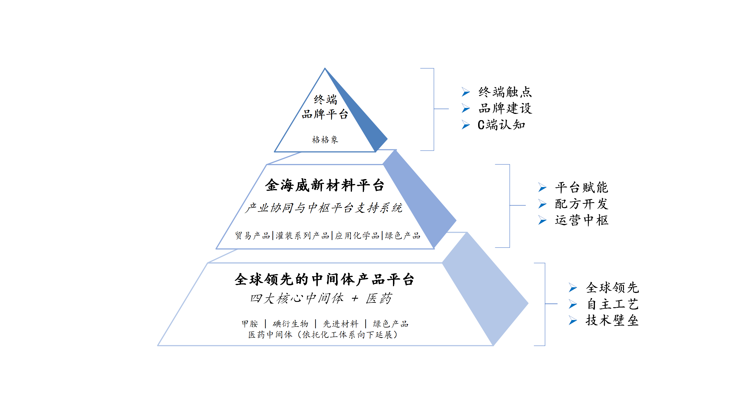 中 三层架构图