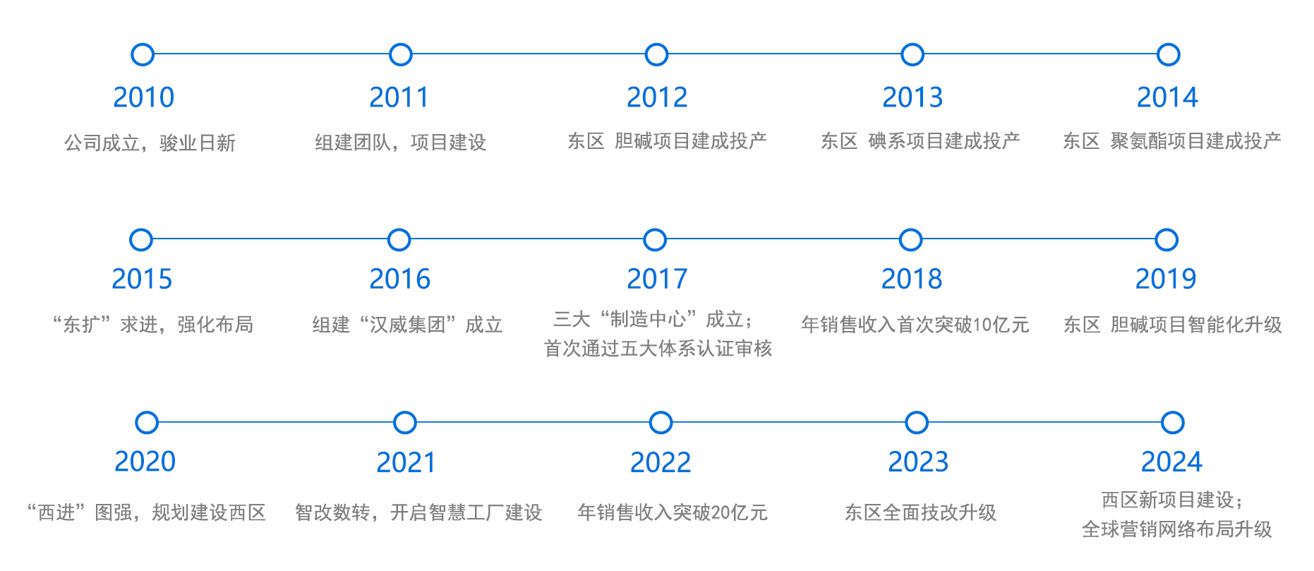 汉威历程